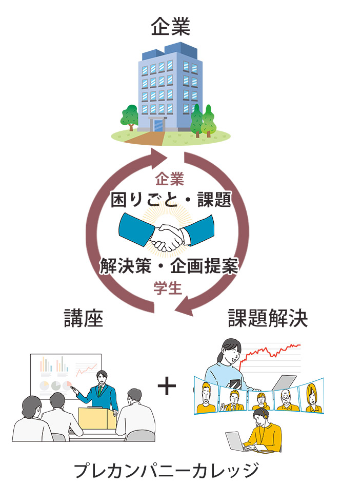 プレカンパニーカレッジと企業・課題解決で連携